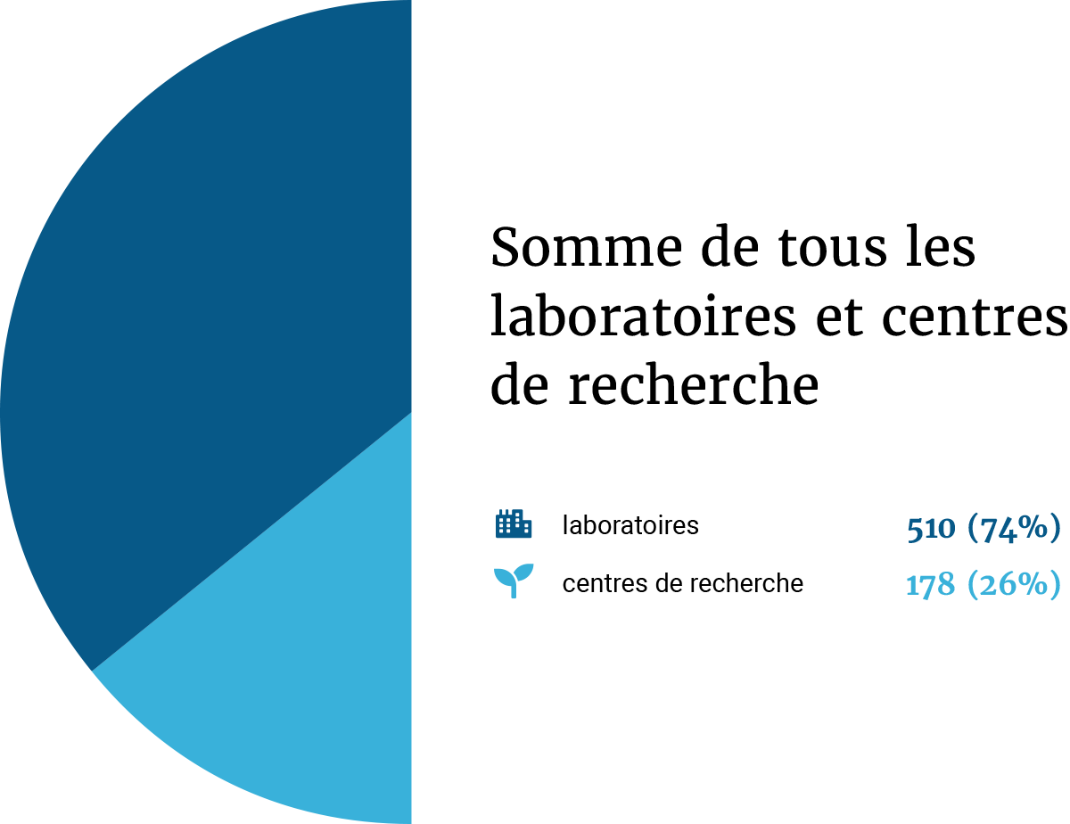 graphique Capacité de recherche et infrastructures